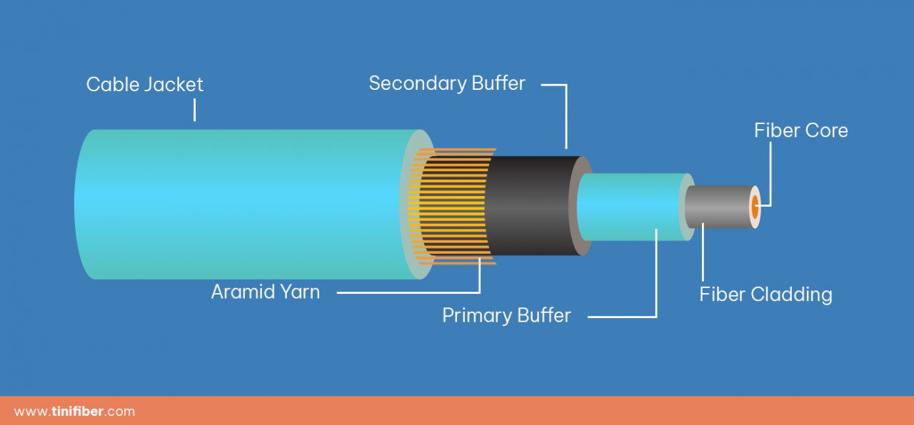 How To Strip Armored Fiber Optic Cable TiniFiber